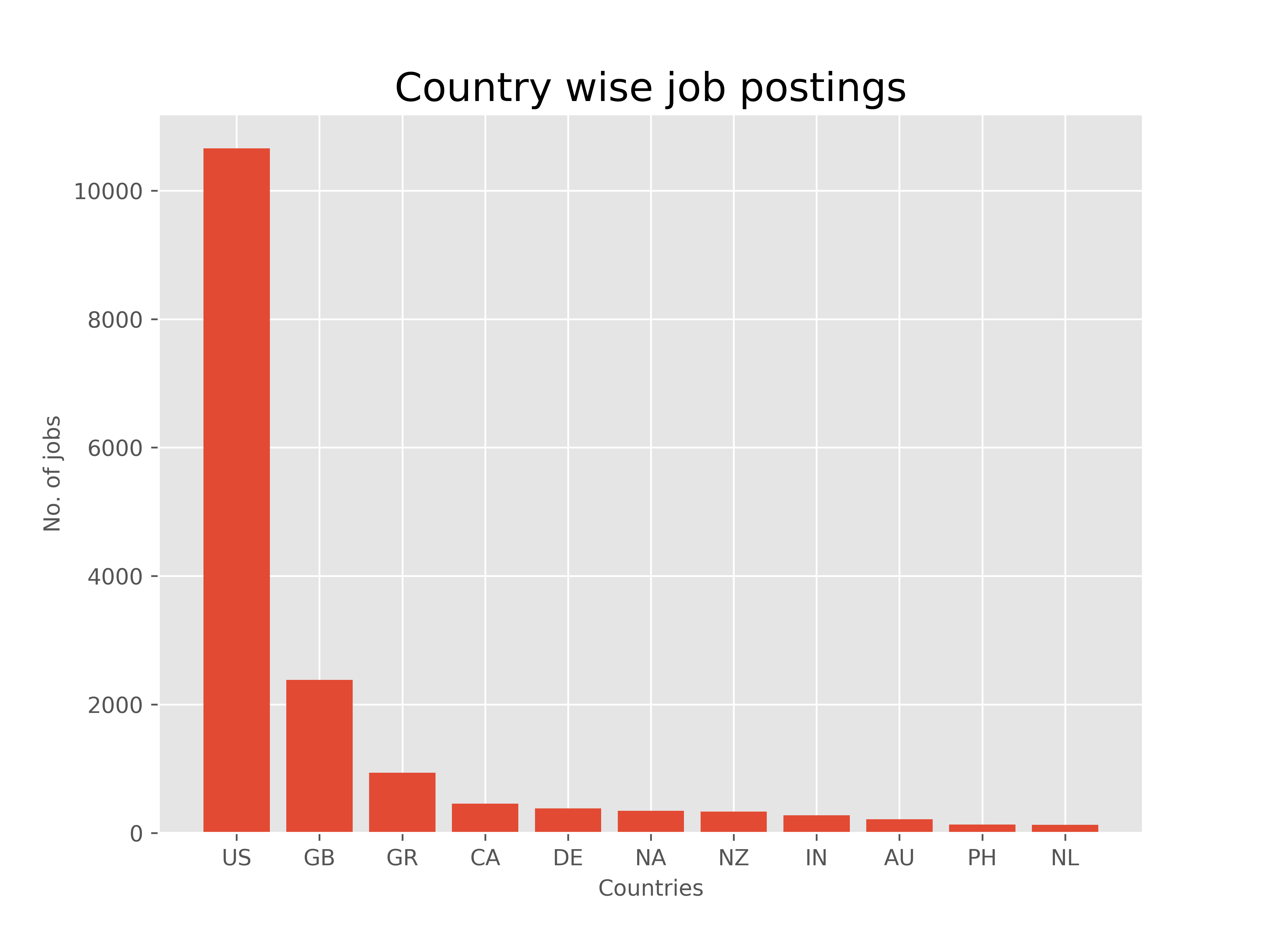 countrygraph