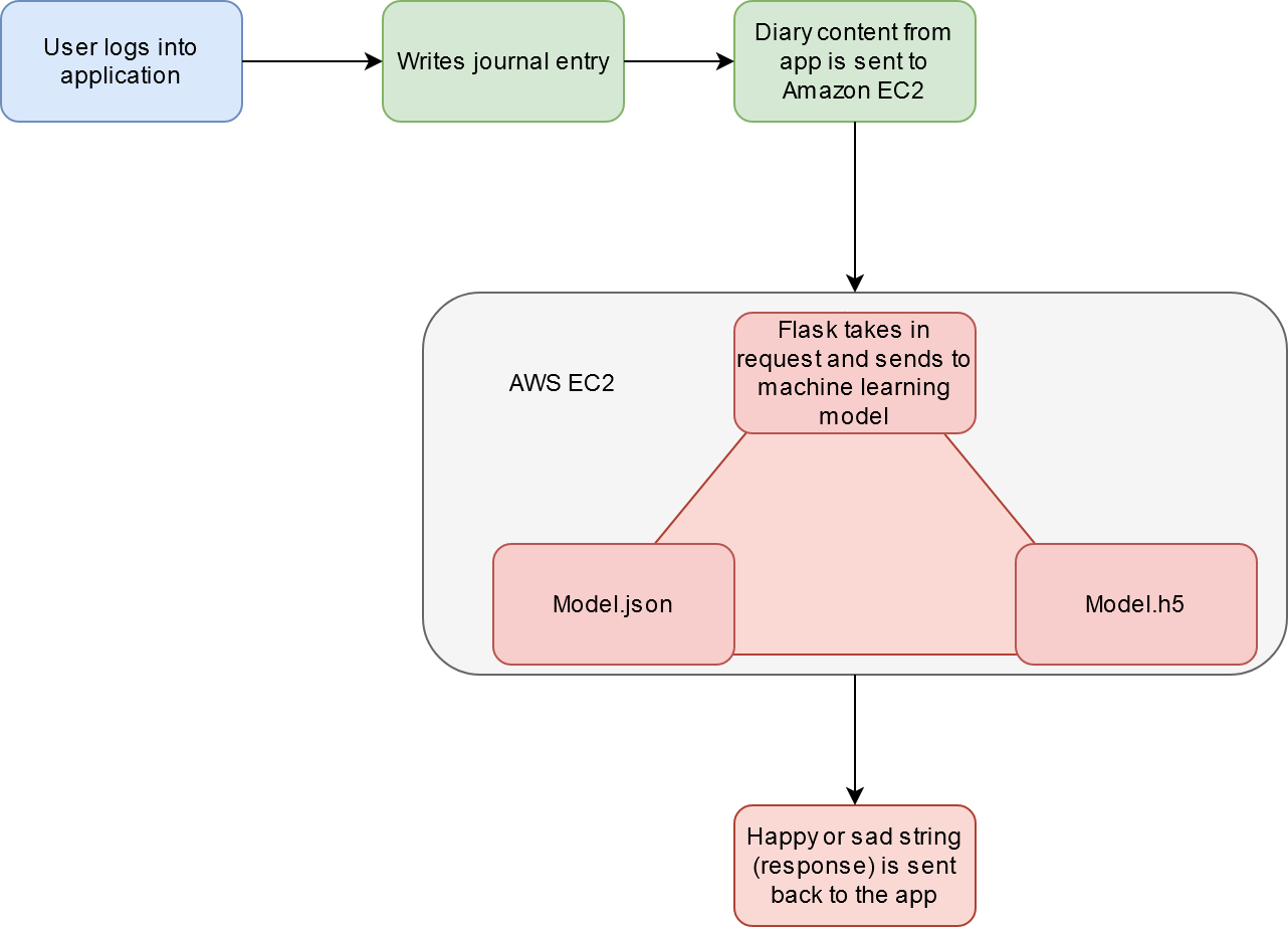 awsflowchart